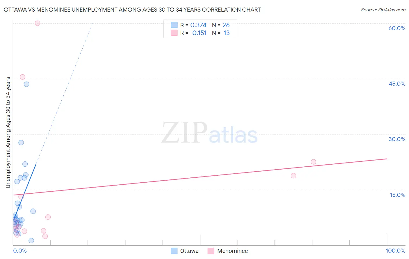 Ottawa vs Menominee Unemployment Among Ages 30 to 34 years