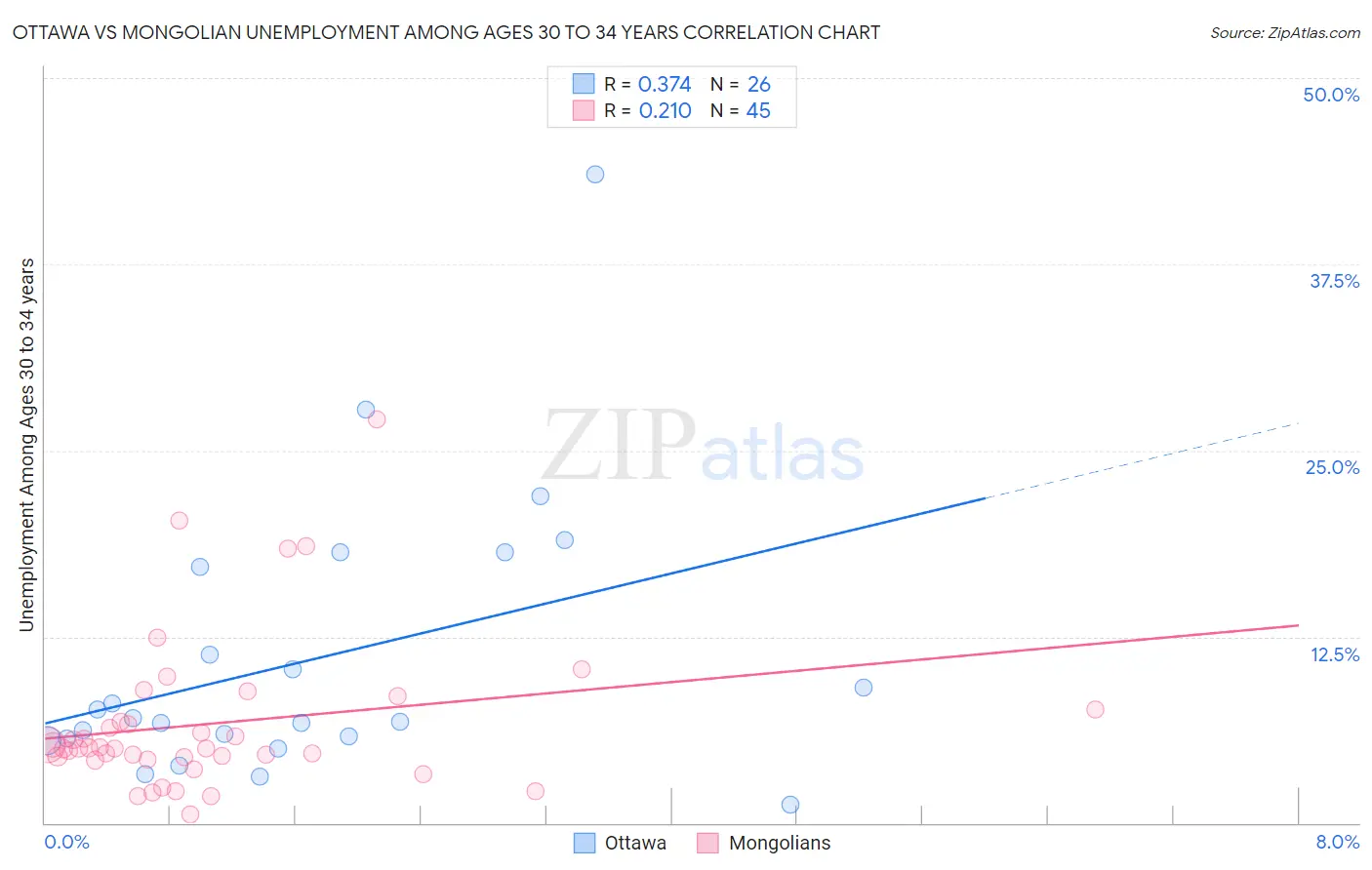 Ottawa vs Mongolian Unemployment Among Ages 30 to 34 years