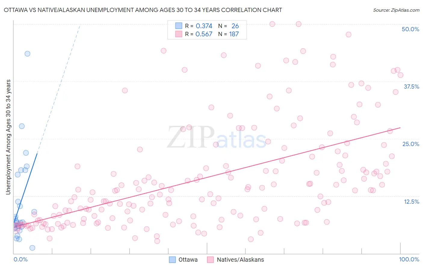 Ottawa vs Native/Alaskan Unemployment Among Ages 30 to 34 years