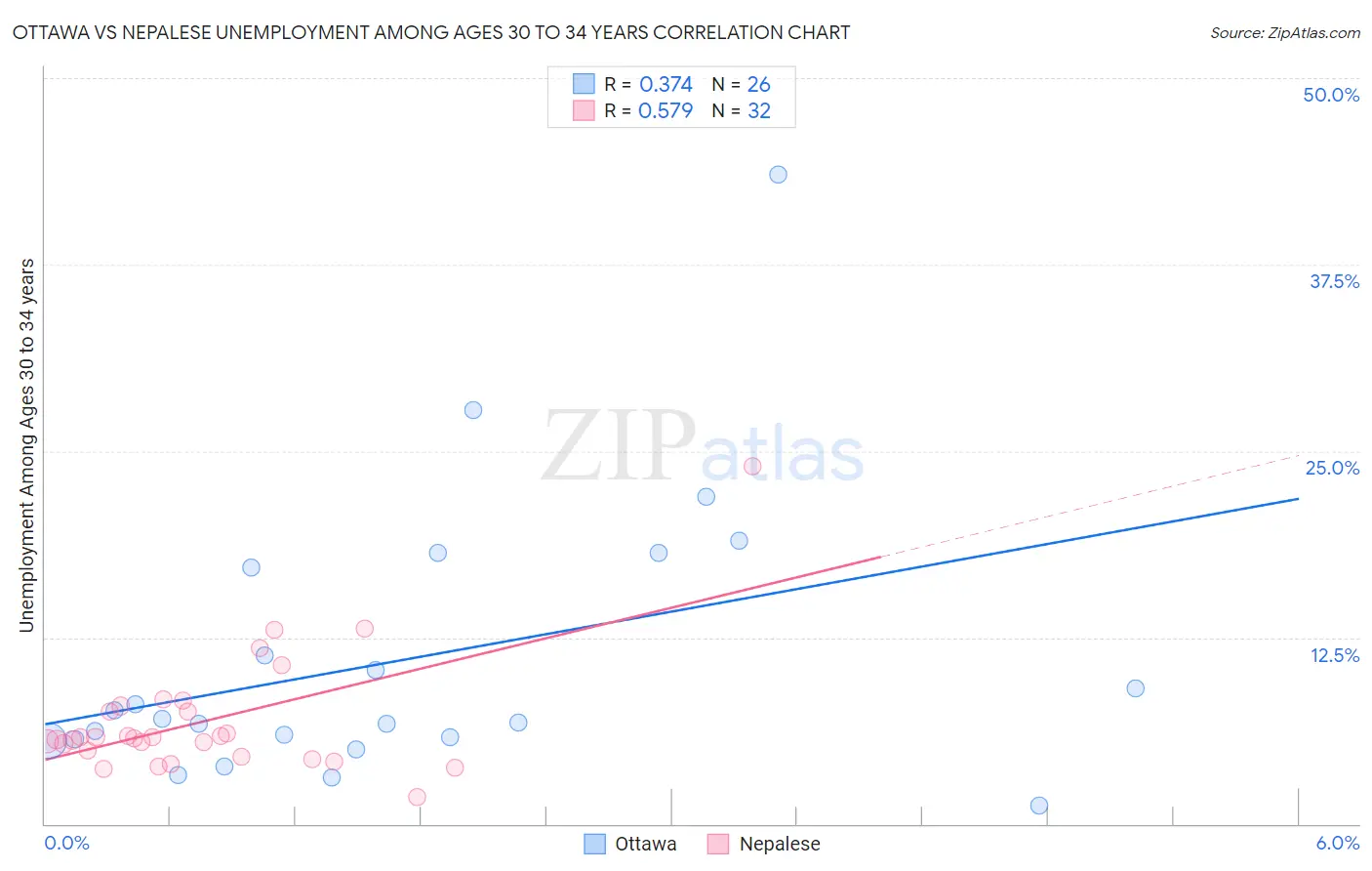Ottawa vs Nepalese Unemployment Among Ages 30 to 34 years