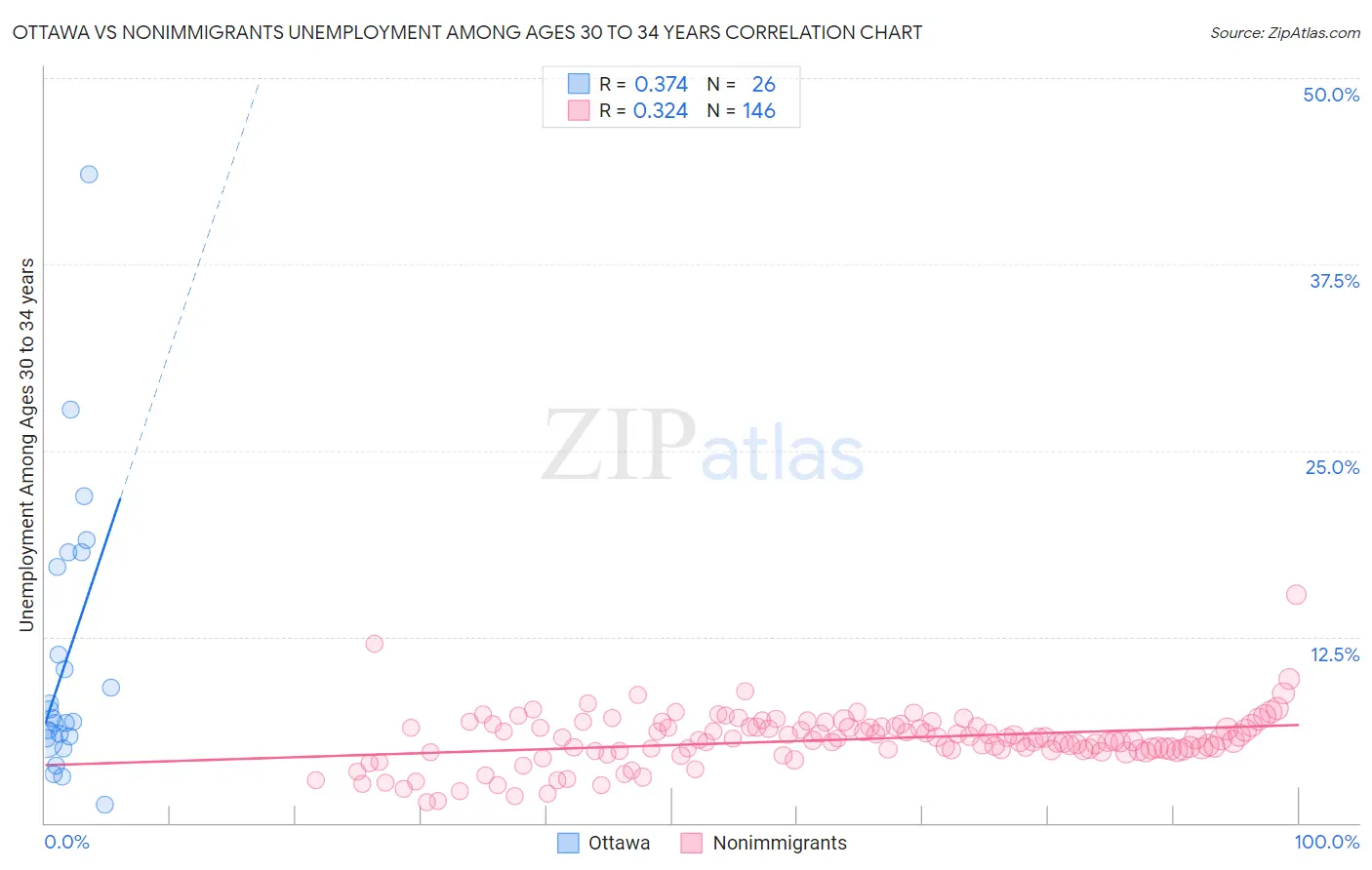 Ottawa vs Nonimmigrants Unemployment Among Ages 30 to 34 years