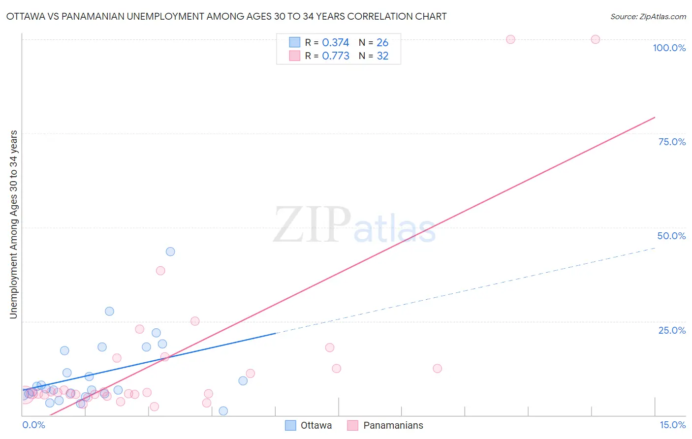 Ottawa vs Panamanian Unemployment Among Ages 30 to 34 years