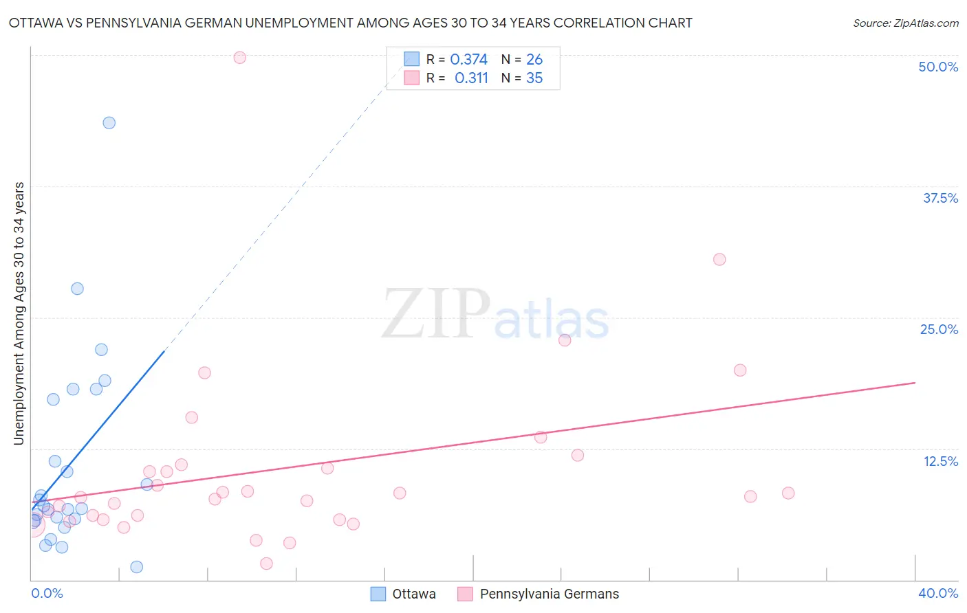 Ottawa vs Pennsylvania German Unemployment Among Ages 30 to 34 years
