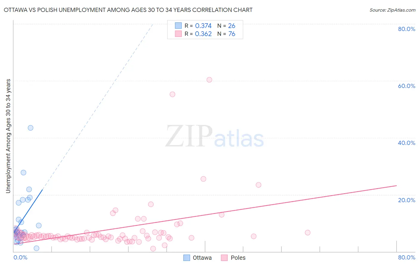 Ottawa vs Polish Unemployment Among Ages 30 to 34 years