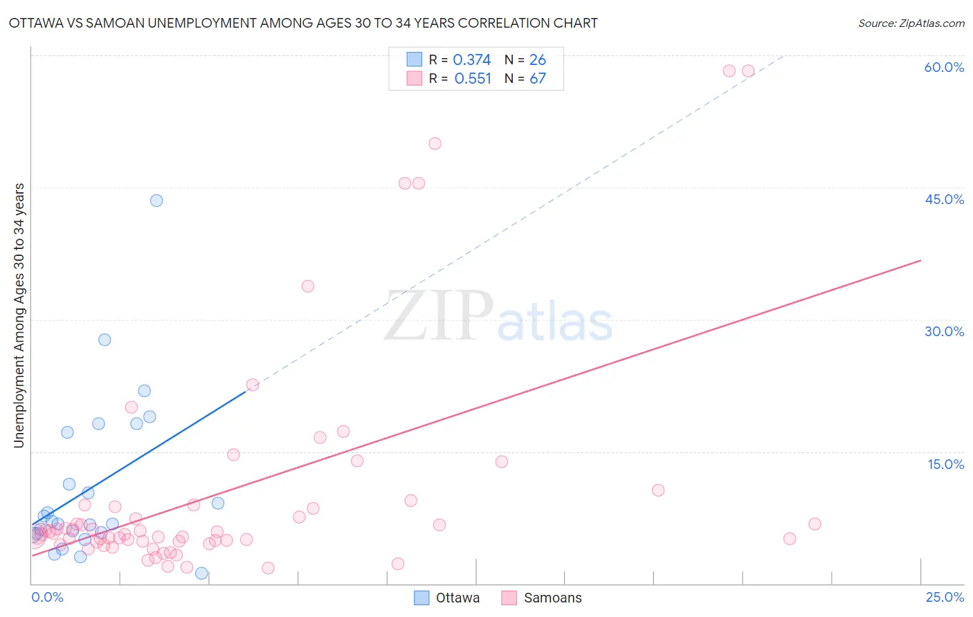 Ottawa vs Samoan Unemployment Among Ages 30 to 34 years