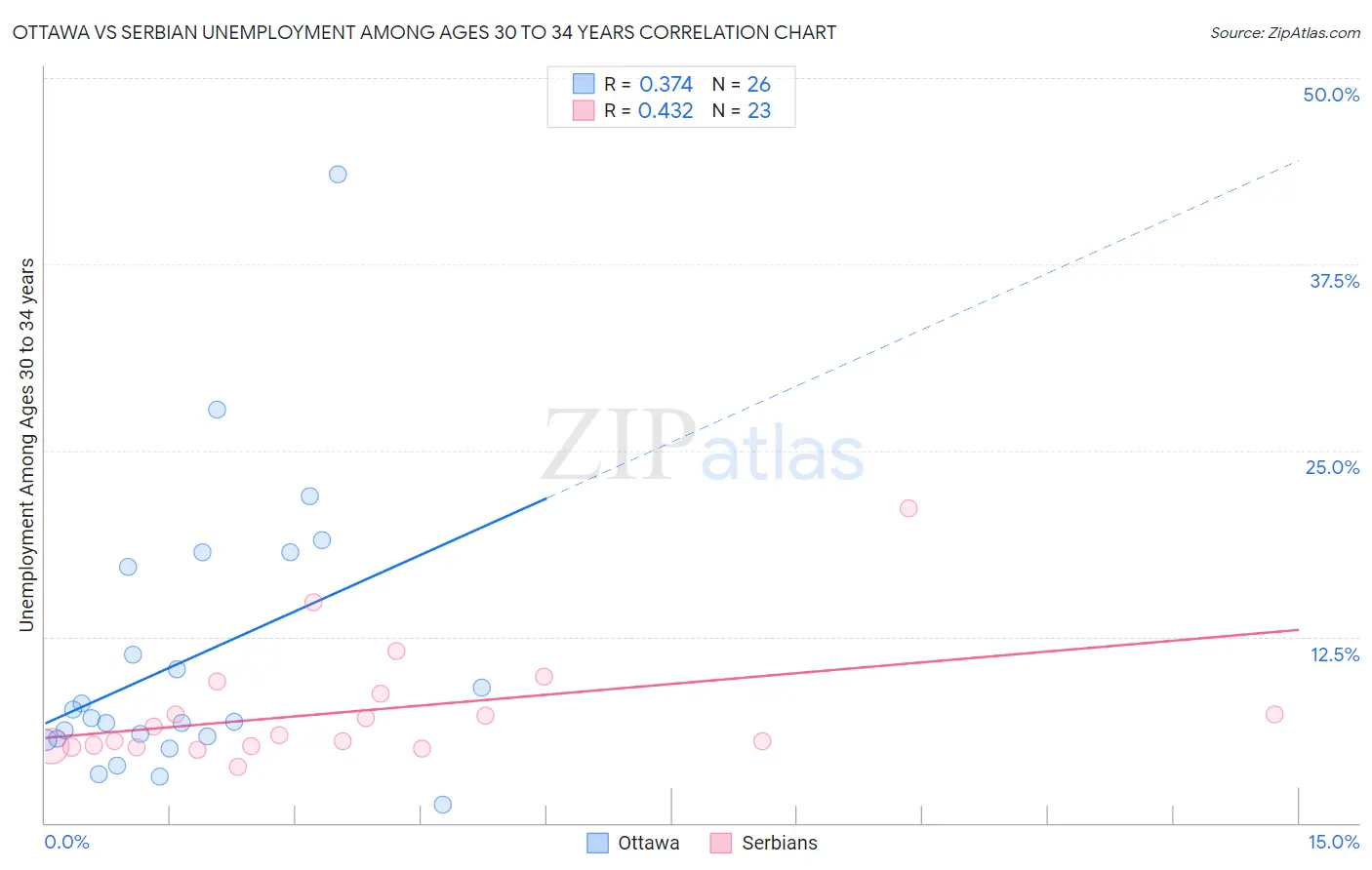 Ottawa vs Serbian Unemployment Among Ages 30 to 34 years