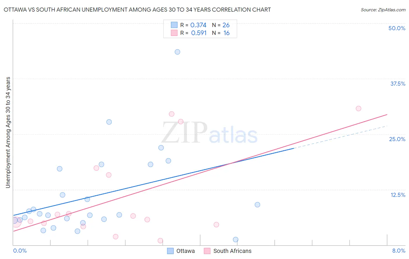 Ottawa vs South African Unemployment Among Ages 30 to 34 years