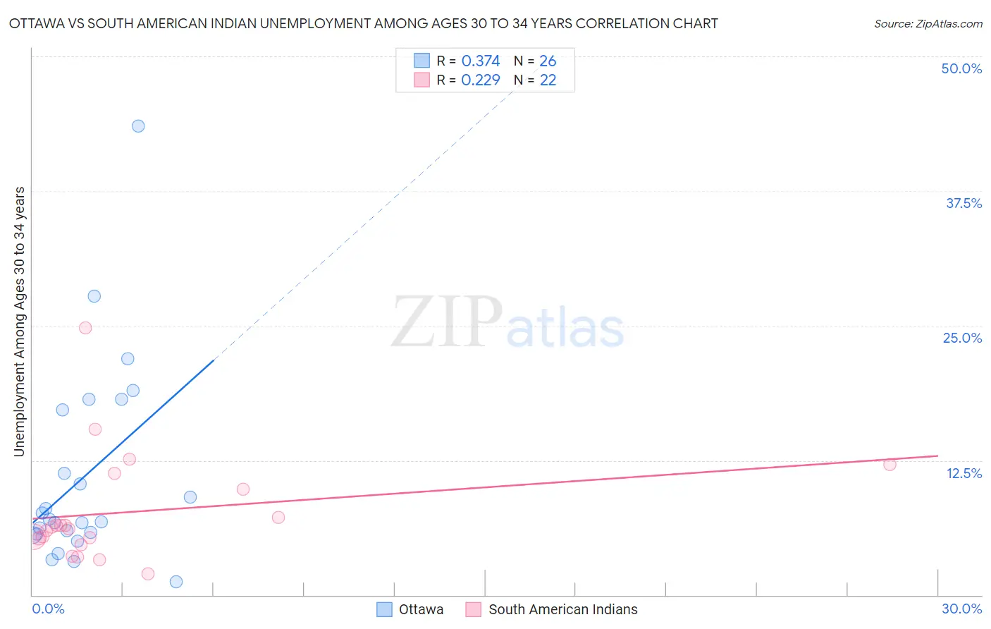 Ottawa vs South American Indian Unemployment Among Ages 30 to 34 years