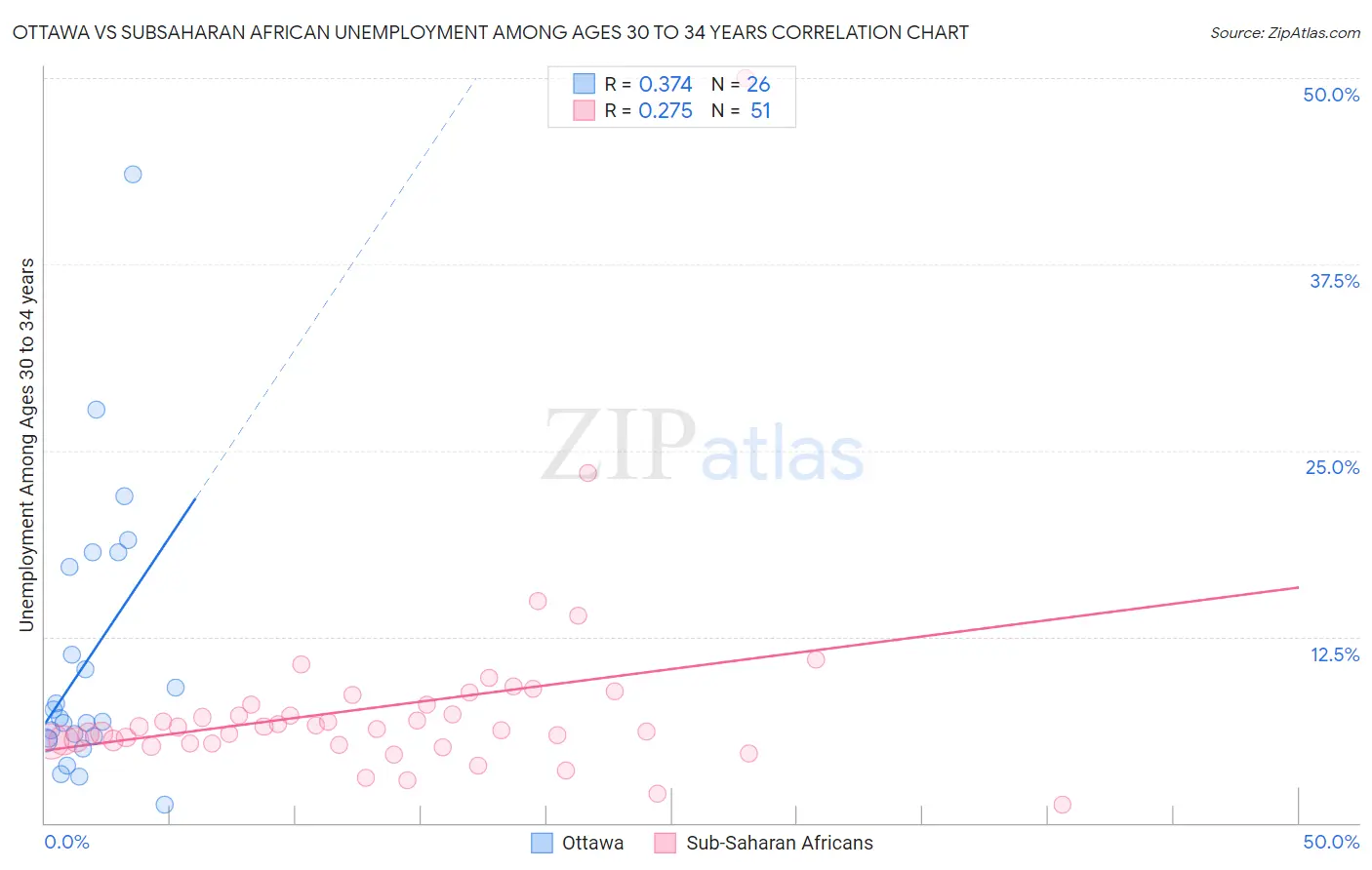 Ottawa vs Subsaharan African Unemployment Among Ages 30 to 34 years