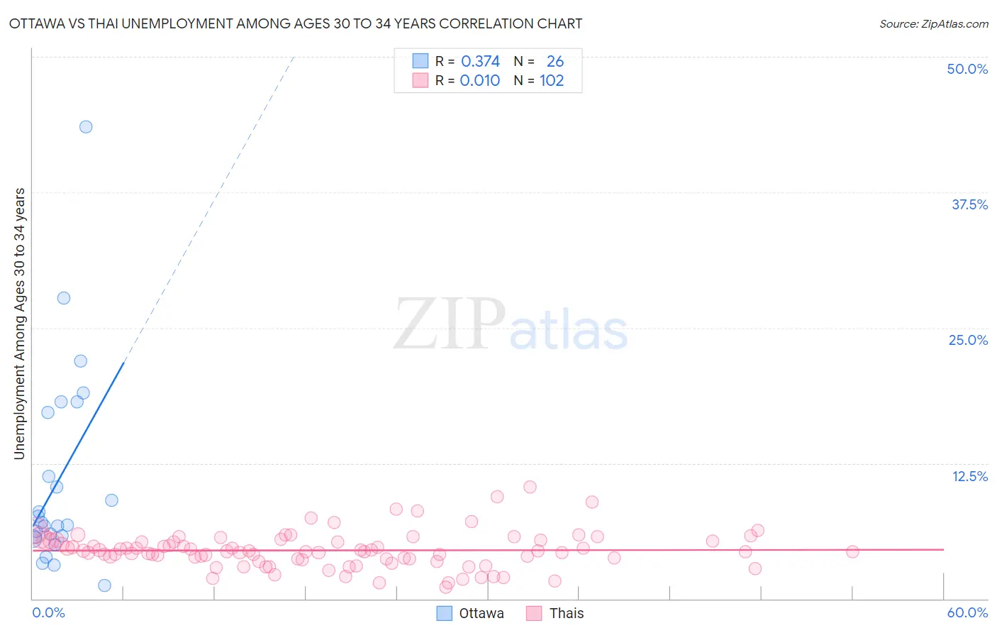 Ottawa vs Thai Unemployment Among Ages 30 to 34 years