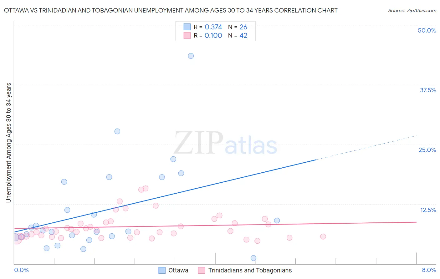 Ottawa vs Trinidadian and Tobagonian Unemployment Among Ages 30 to 34 years