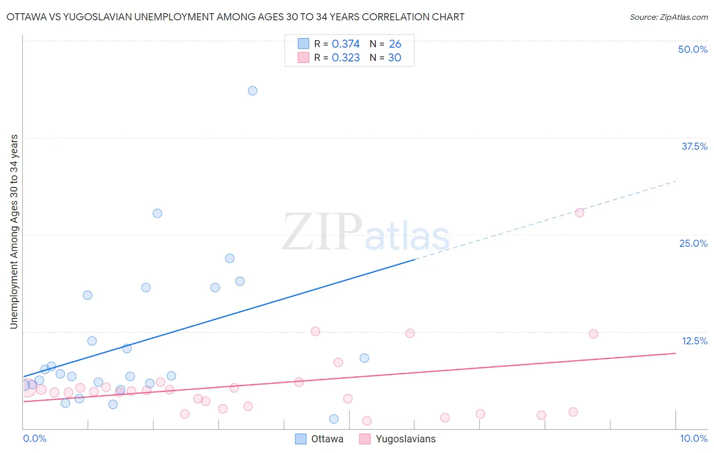 Ottawa vs Yugoslavian Unemployment Among Ages 30 to 34 years