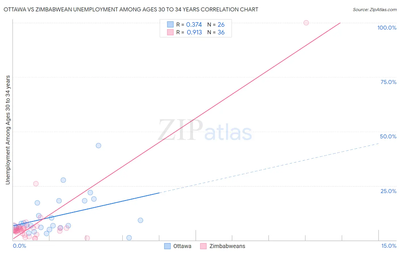 Ottawa vs Zimbabwean Unemployment Among Ages 30 to 34 years