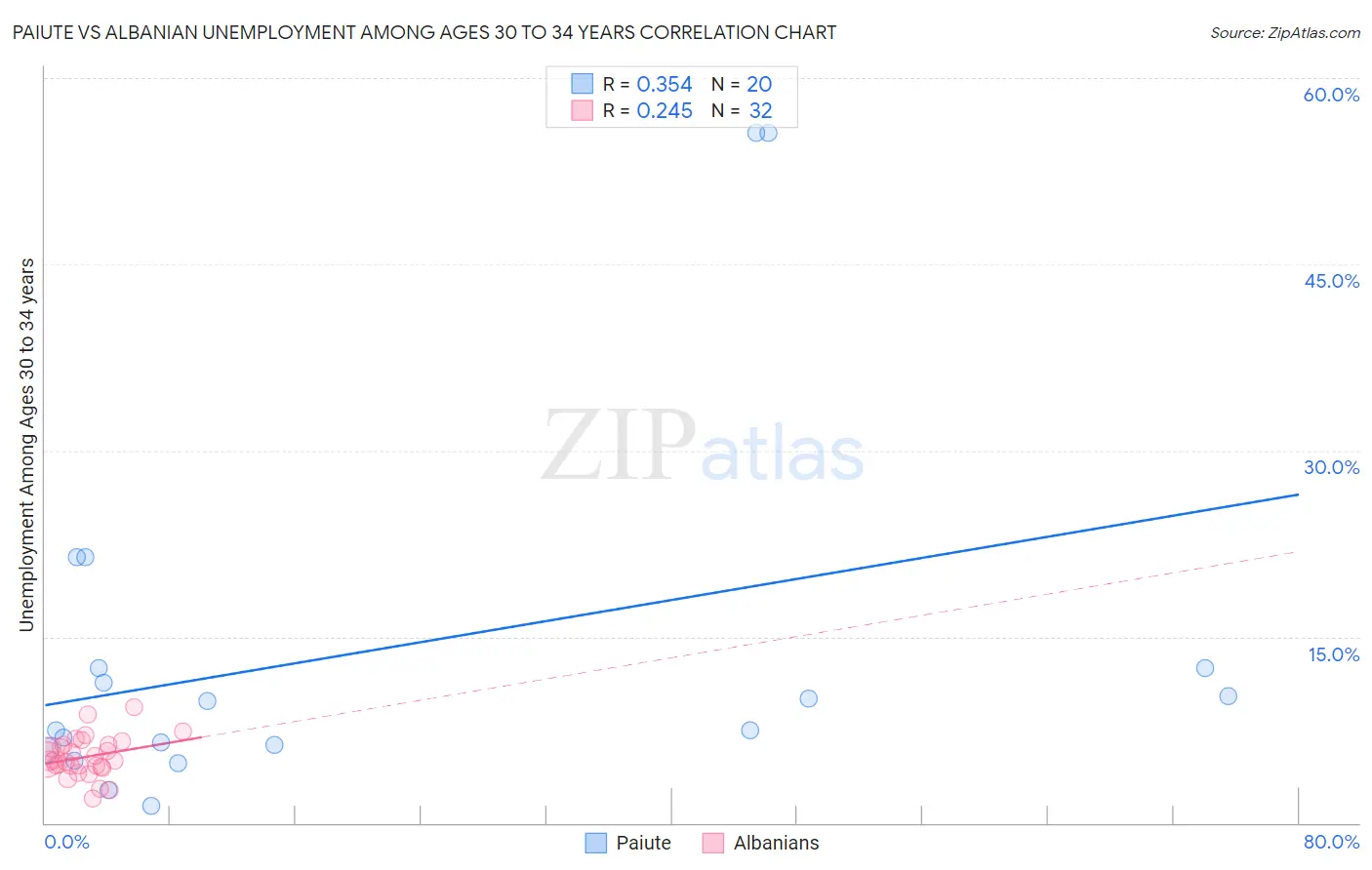 Paiute vs Albanian Unemployment Among Ages 30 to 34 years