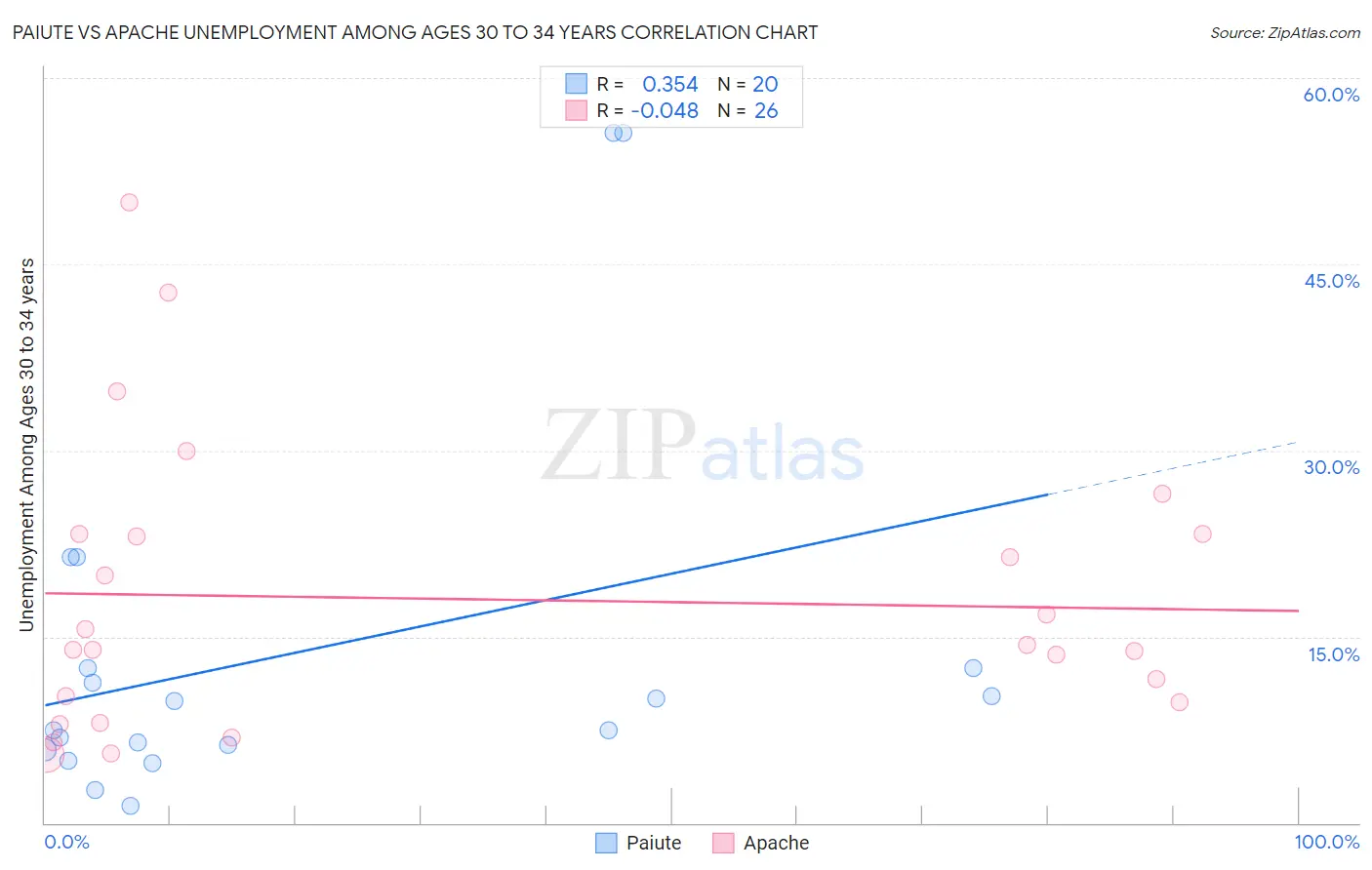 Paiute vs Apache Unemployment Among Ages 30 to 34 years