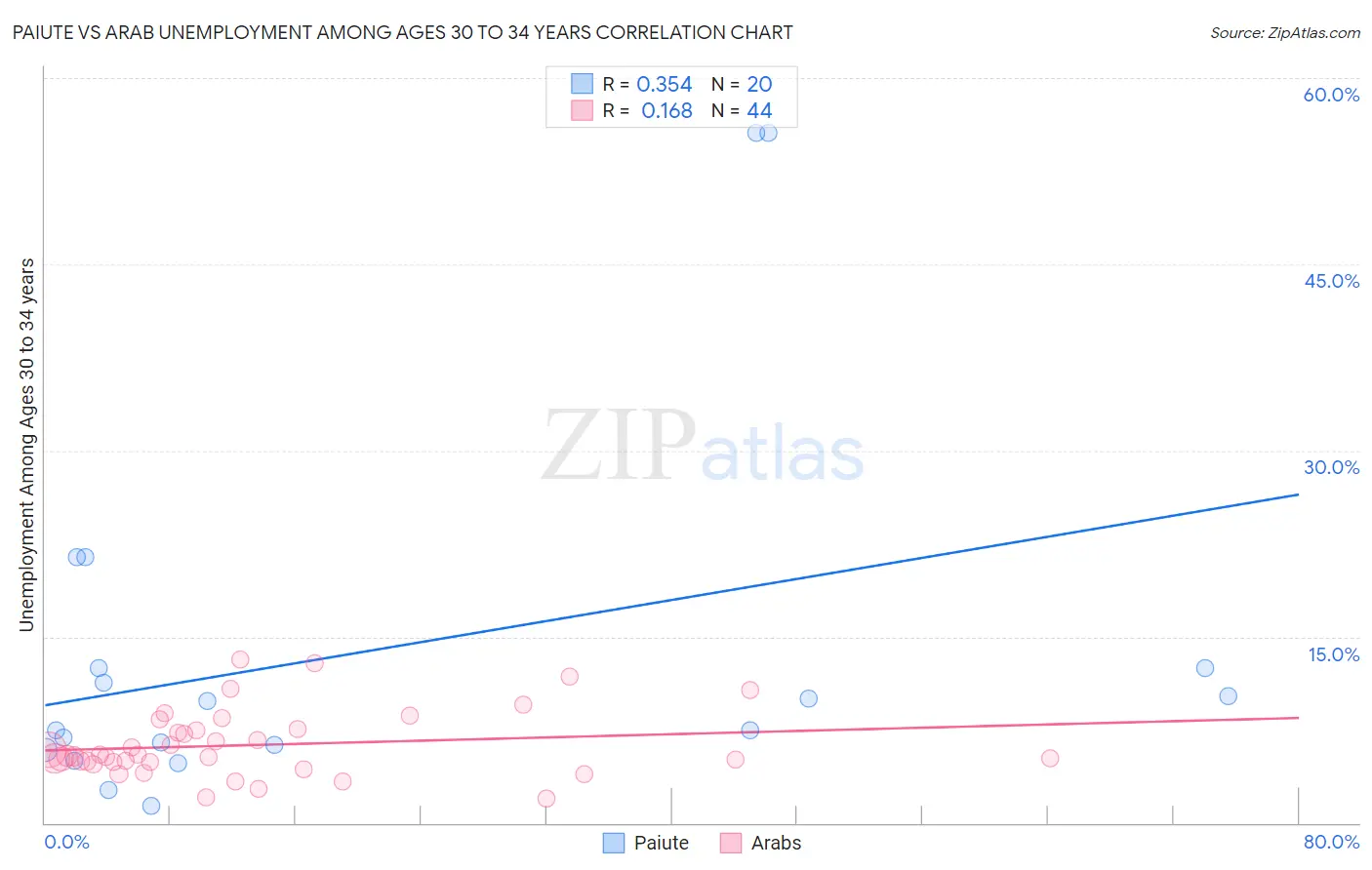 Paiute vs Arab Unemployment Among Ages 30 to 34 years