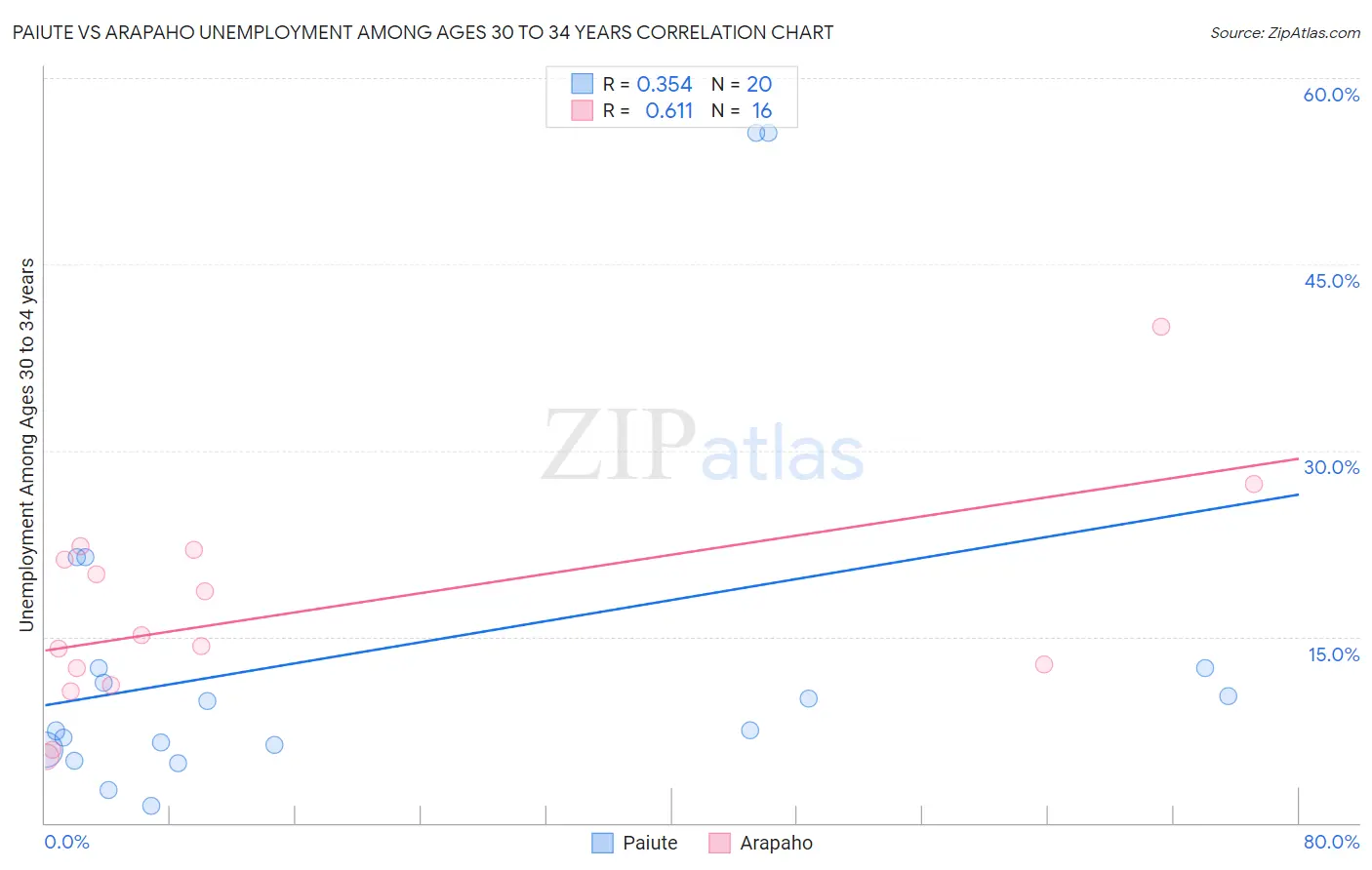 Paiute vs Arapaho Unemployment Among Ages 30 to 34 years