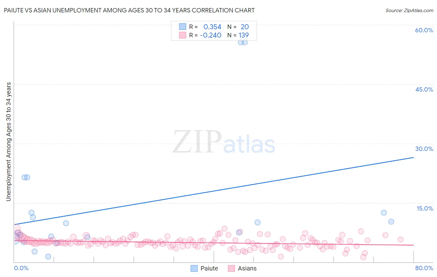 Paiute vs Asian Unemployment Among Ages 30 to 34 years