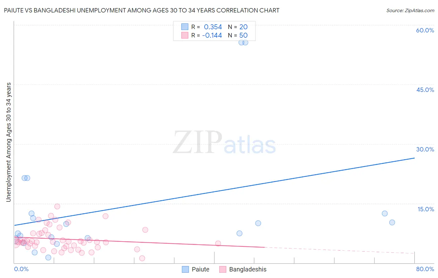 Paiute vs Bangladeshi Unemployment Among Ages 30 to 34 years