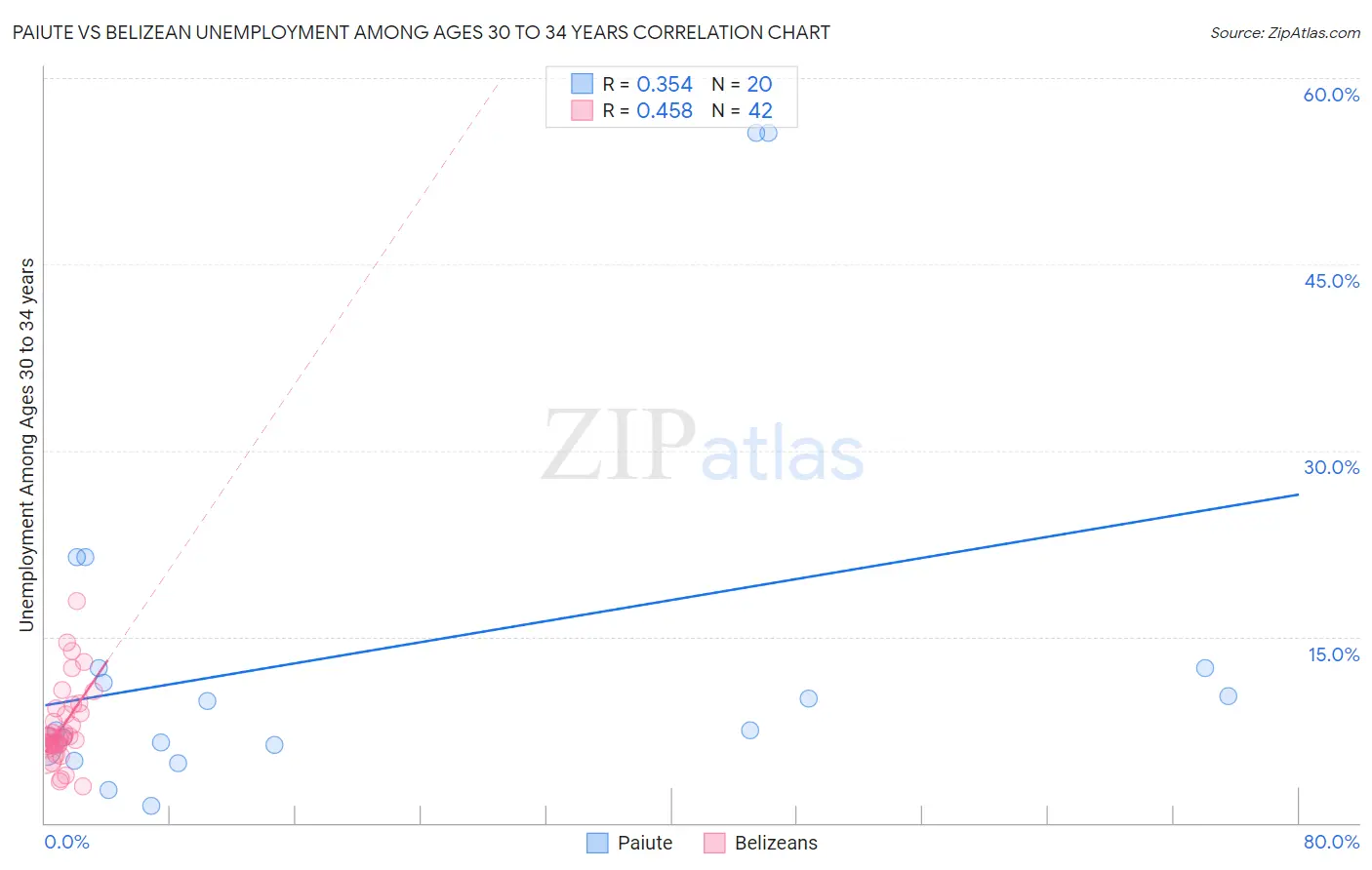 Paiute vs Belizean Unemployment Among Ages 30 to 34 years