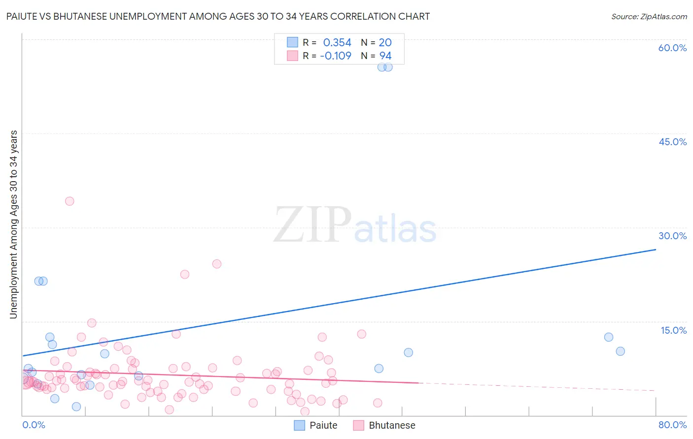 Paiute vs Bhutanese Unemployment Among Ages 30 to 34 years