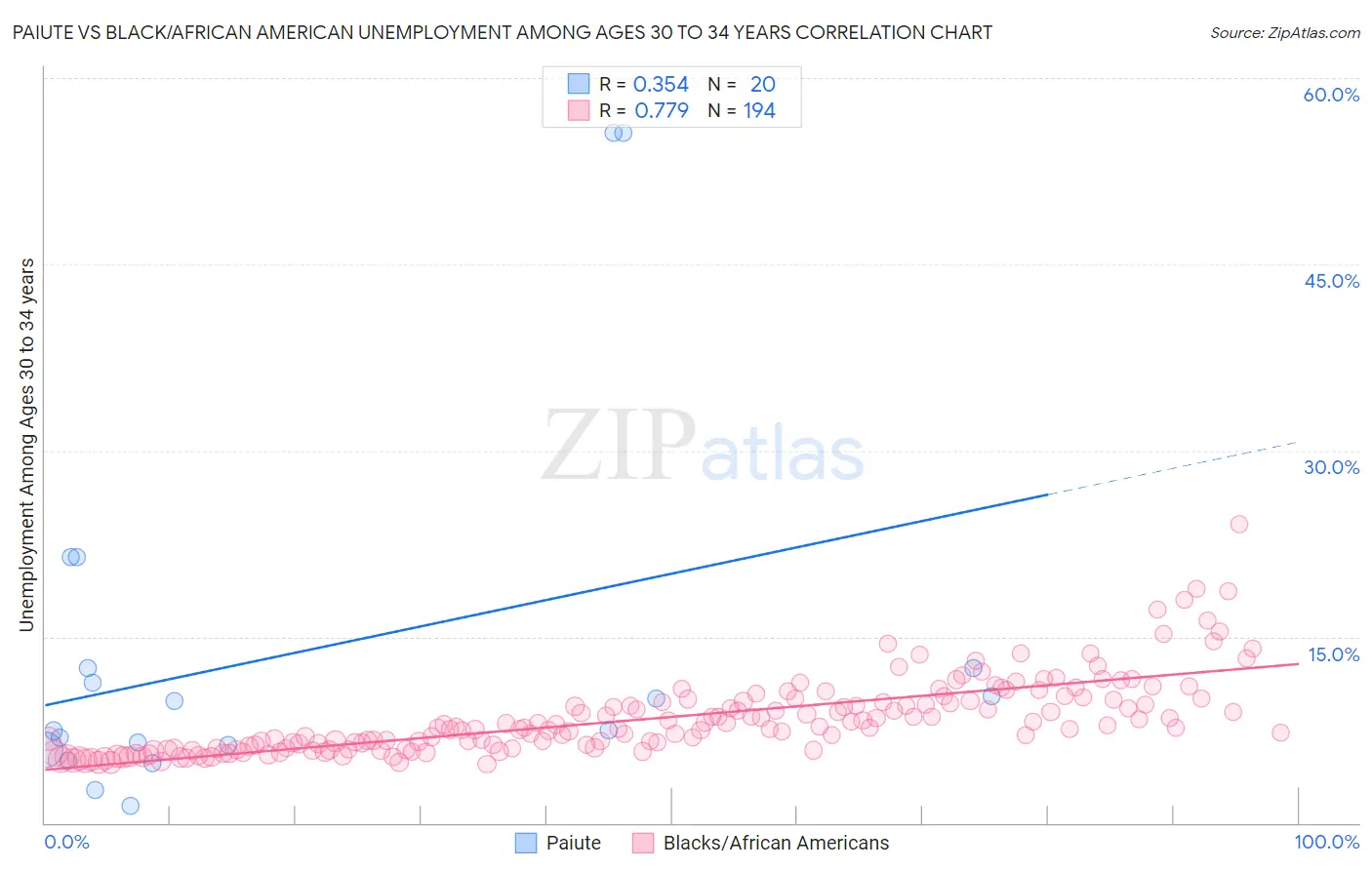 Paiute vs Black/African American Unemployment Among Ages 30 to 34 years