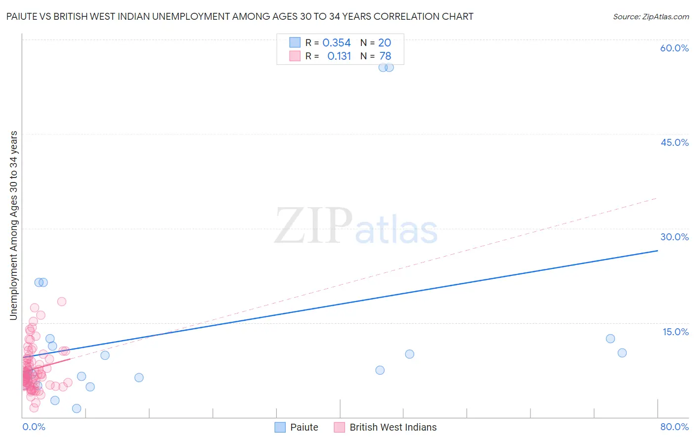 Paiute vs British West Indian Unemployment Among Ages 30 to 34 years