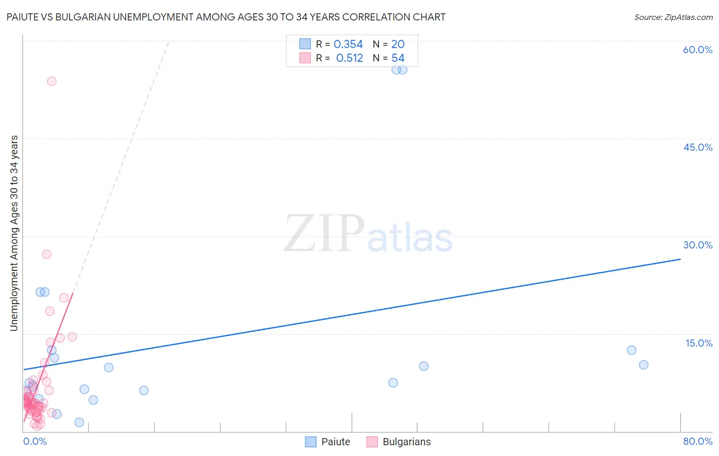 Paiute vs Bulgarian Unemployment Among Ages 30 to 34 years