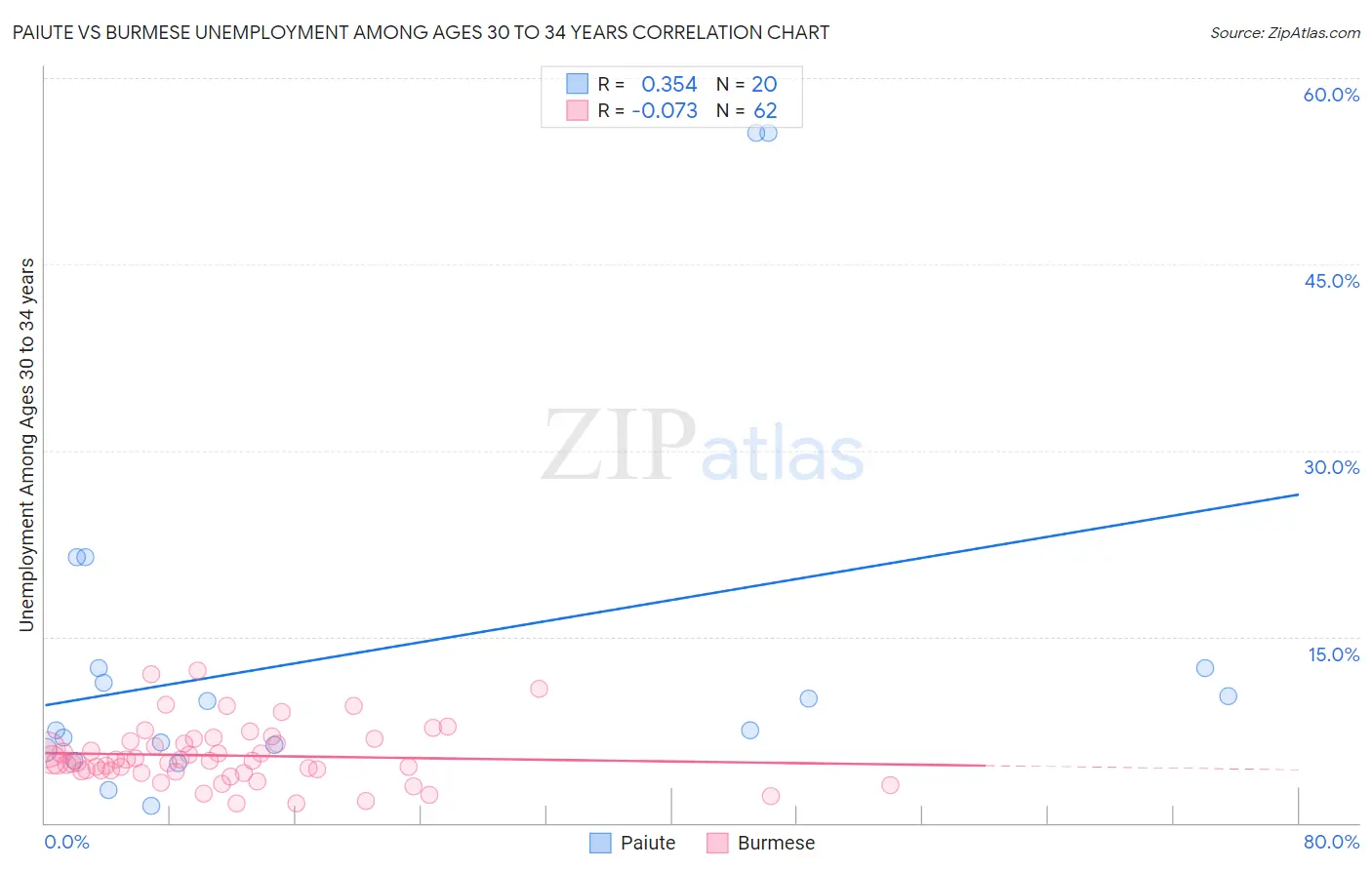 Paiute vs Burmese Unemployment Among Ages 30 to 34 years