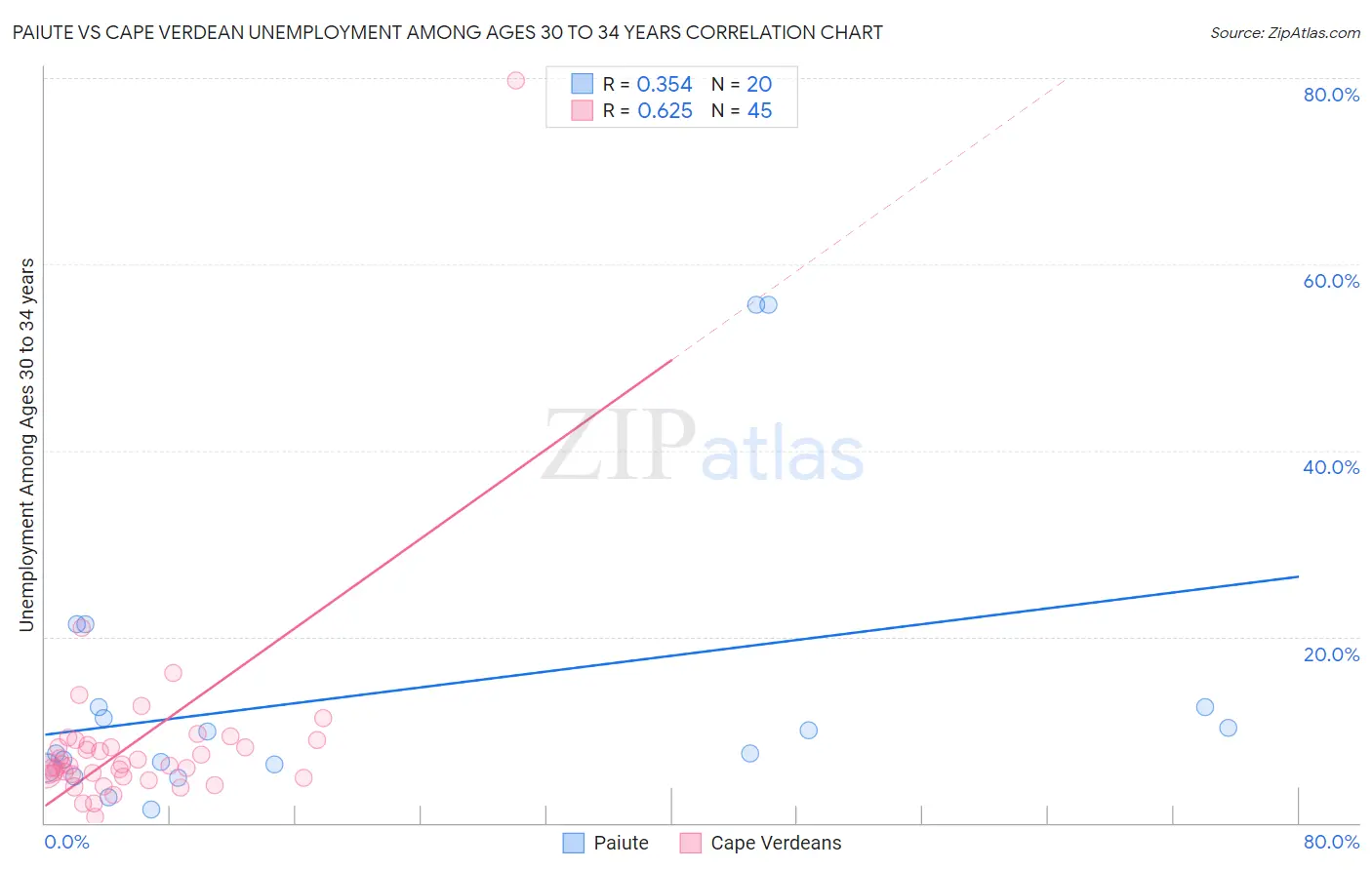 Paiute vs Cape Verdean Unemployment Among Ages 30 to 34 years