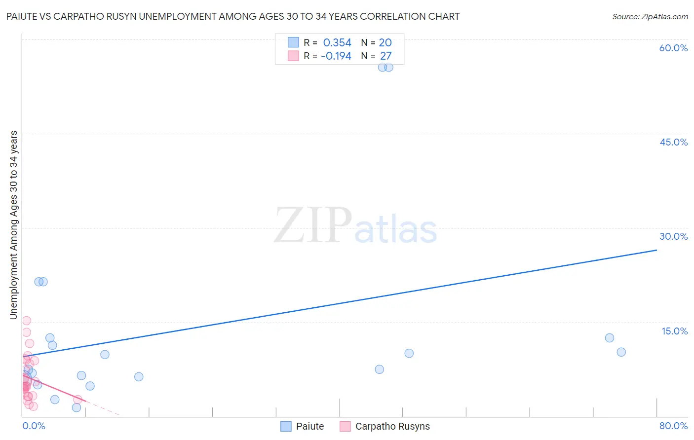Paiute vs Carpatho Rusyn Unemployment Among Ages 30 to 34 years