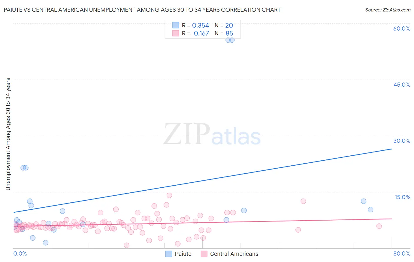 Paiute vs Central American Unemployment Among Ages 30 to 34 years