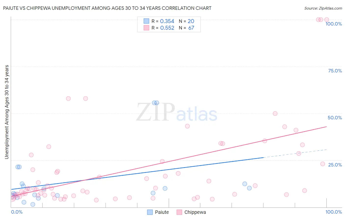 Paiute vs Chippewa Unemployment Among Ages 30 to 34 years