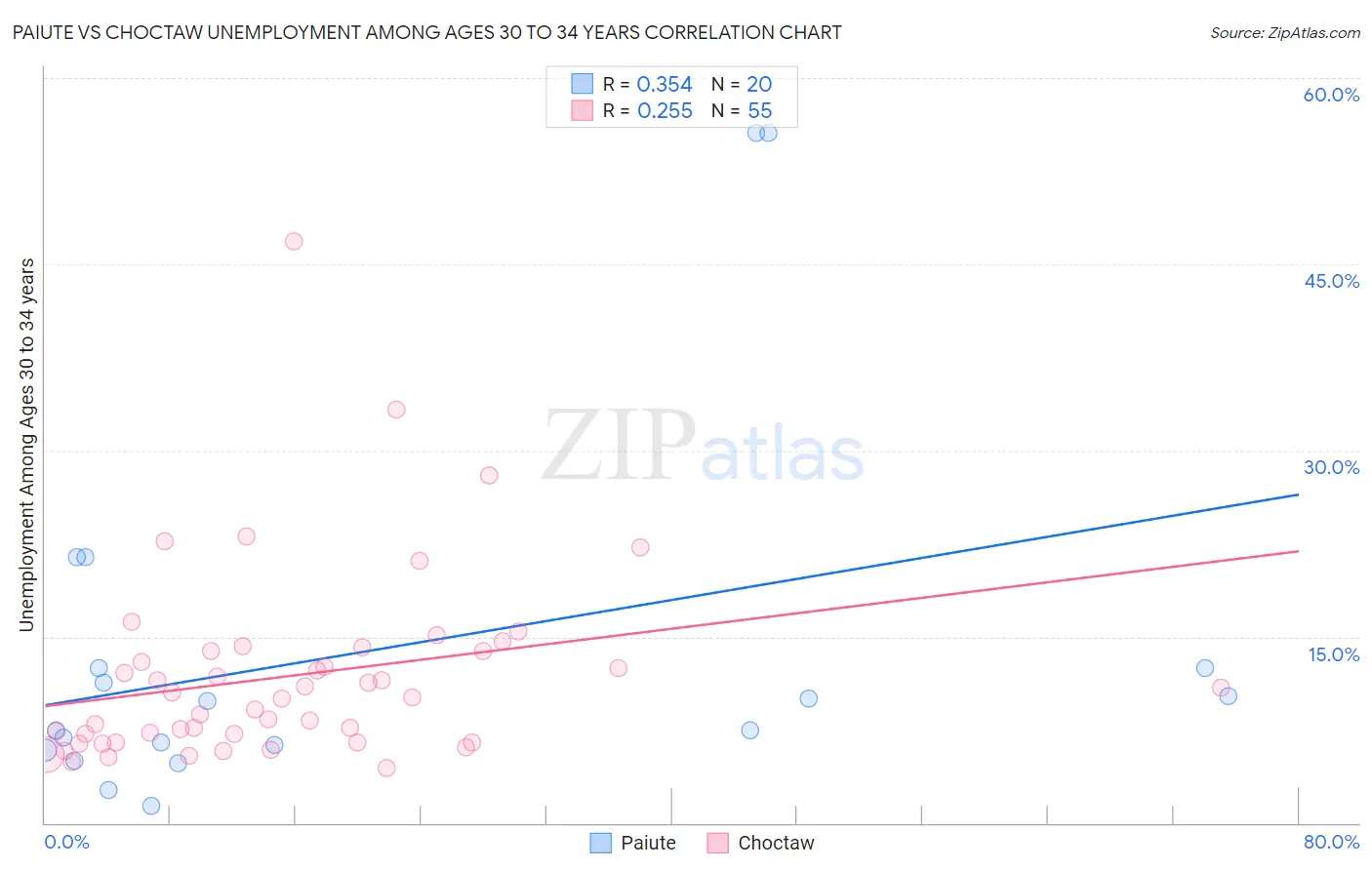 Paiute vs Choctaw Unemployment Among Ages 30 to 34 years