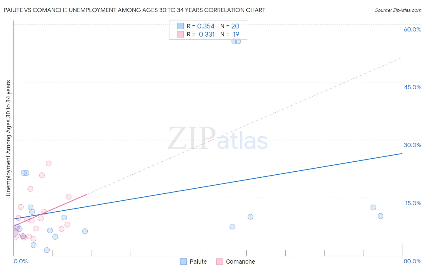 Paiute vs Comanche Unemployment Among Ages 30 to 34 years