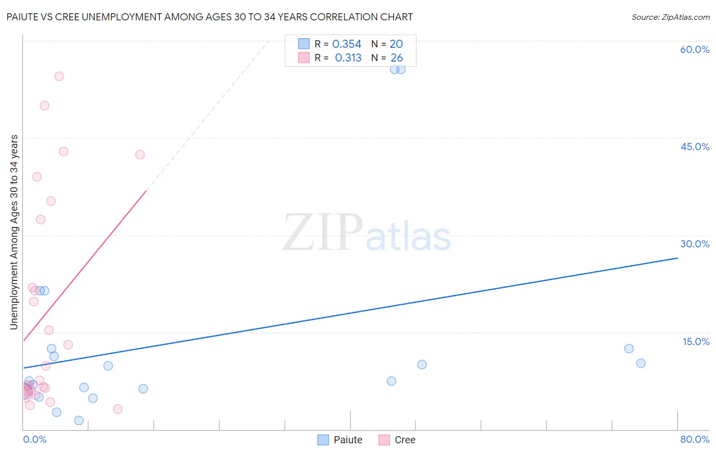 Paiute vs Cree Unemployment Among Ages 30 to 34 years
