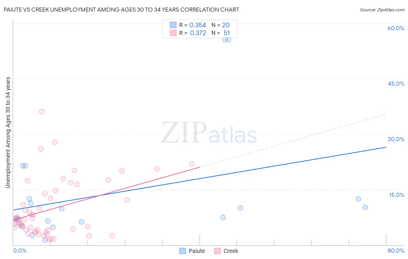 Paiute vs Creek Unemployment Among Ages 30 to 34 years