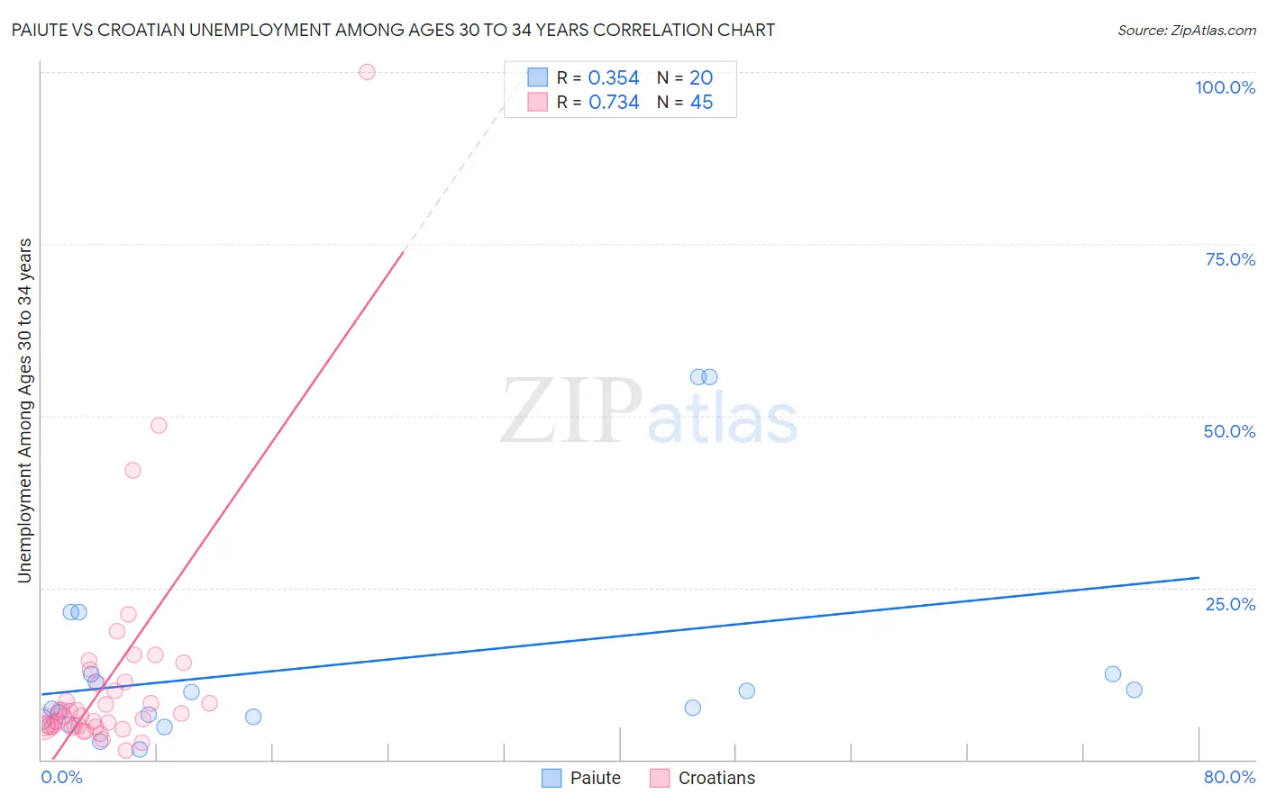 Paiute vs Croatian Unemployment Among Ages 30 to 34 years