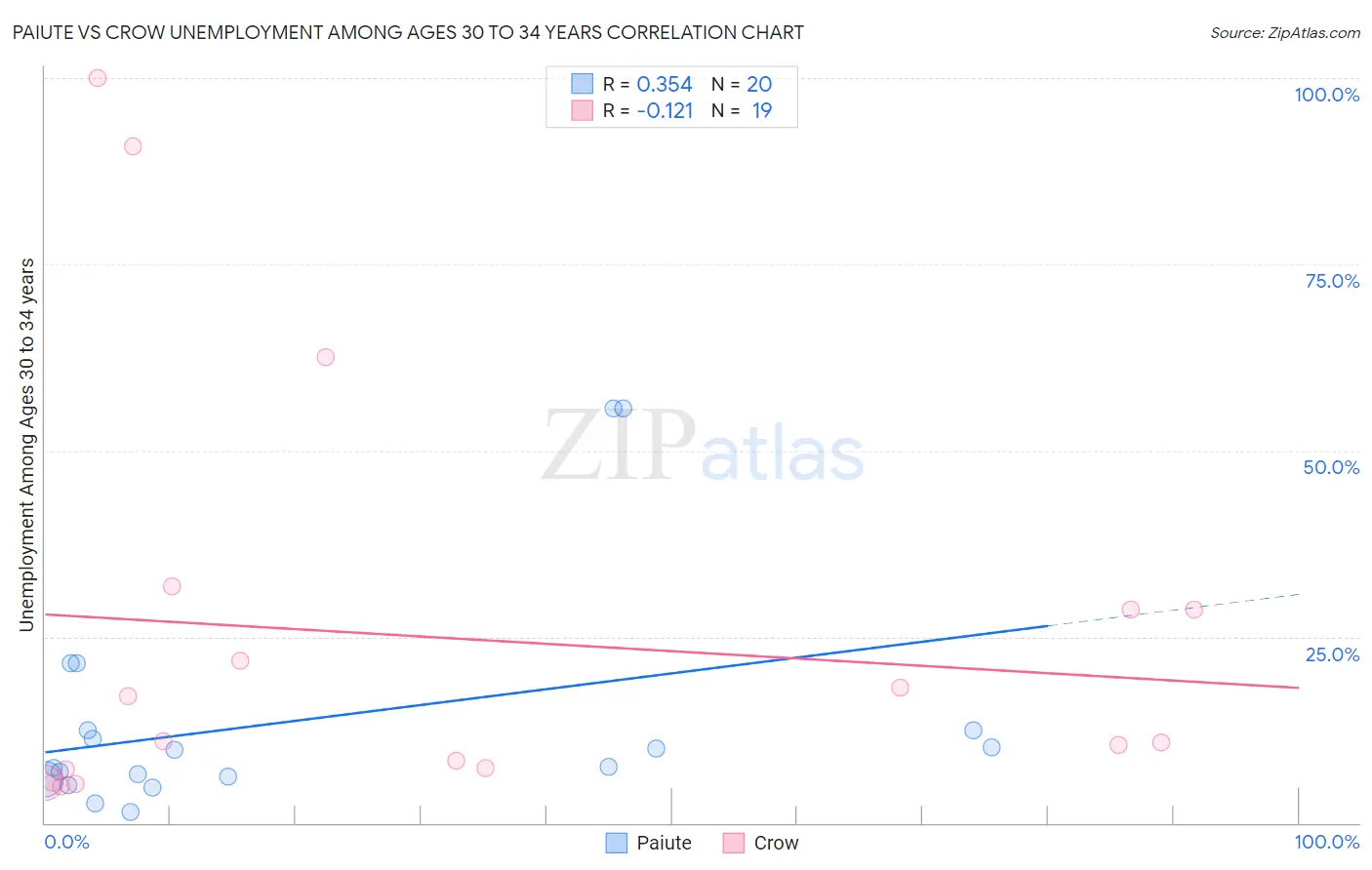 Paiute vs Crow Unemployment Among Ages 30 to 34 years