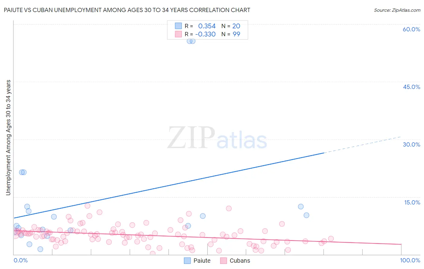 Paiute vs Cuban Unemployment Among Ages 30 to 34 years