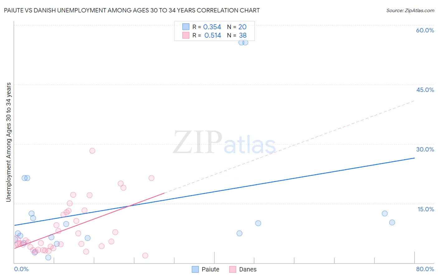 Paiute vs Danish Unemployment Among Ages 30 to 34 years