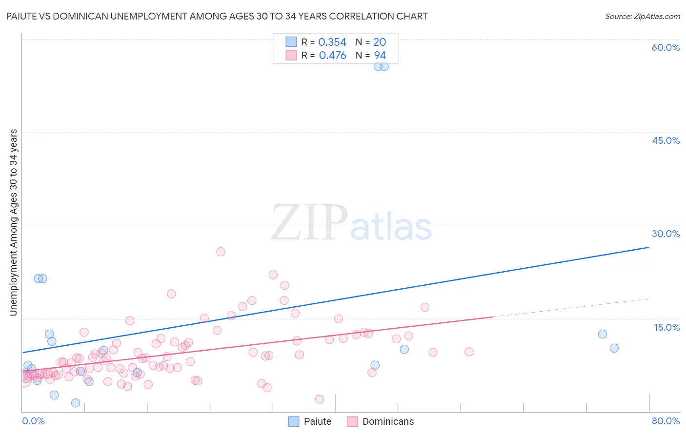 Paiute vs Dominican Unemployment Among Ages 30 to 34 years