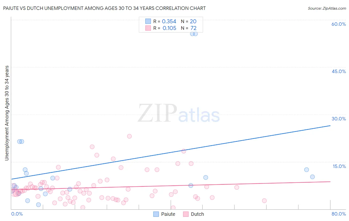 Paiute vs Dutch Unemployment Among Ages 30 to 34 years