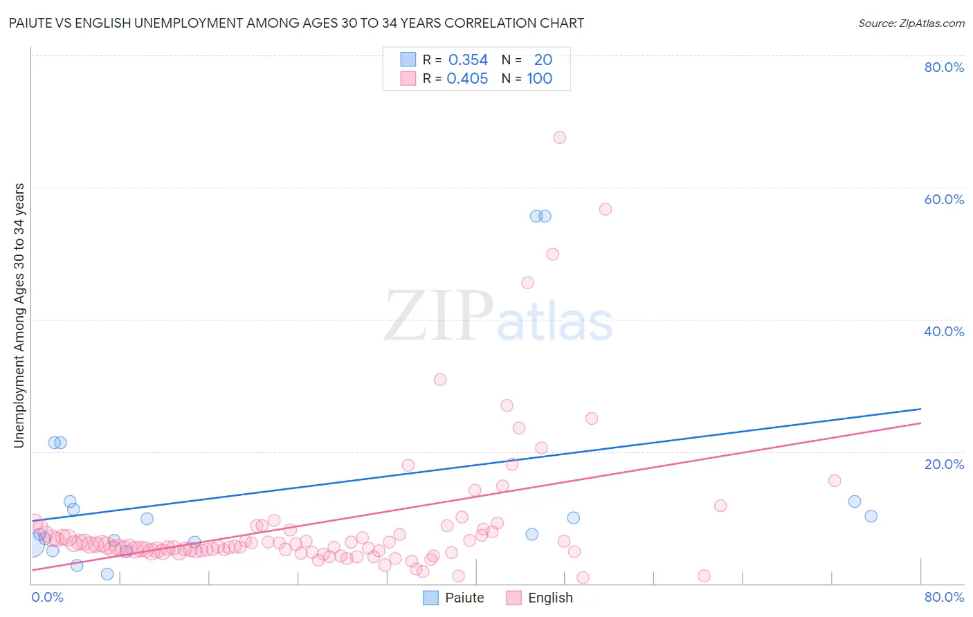 Paiute vs English Unemployment Among Ages 30 to 34 years