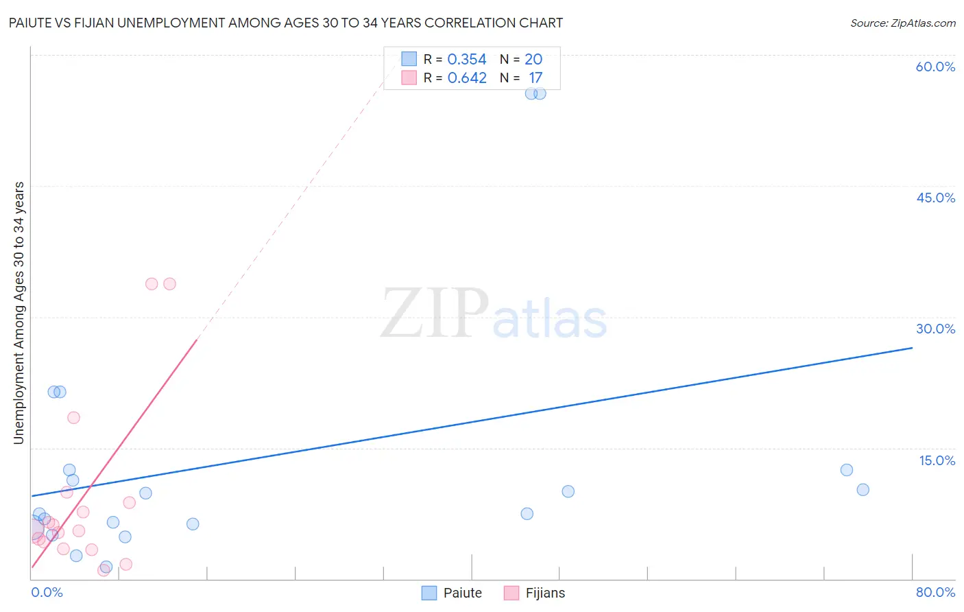 Paiute vs Fijian Unemployment Among Ages 30 to 34 years