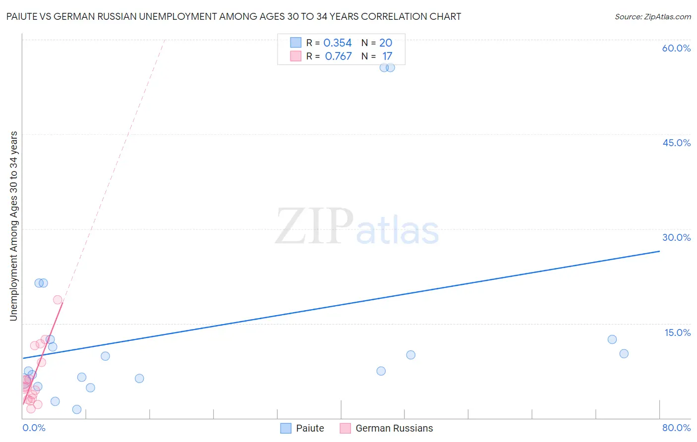 Paiute vs German Russian Unemployment Among Ages 30 to 34 years