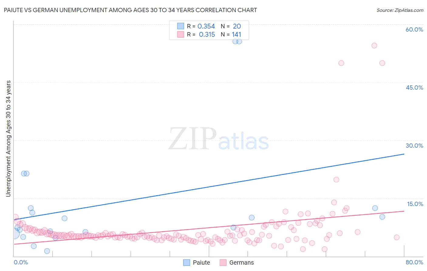 Paiute vs German Unemployment Among Ages 30 to 34 years