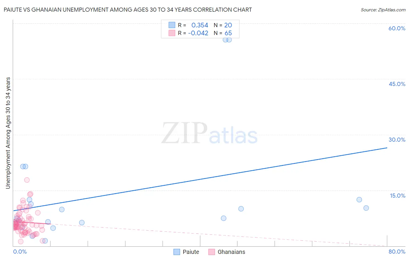 Paiute vs Ghanaian Unemployment Among Ages 30 to 34 years