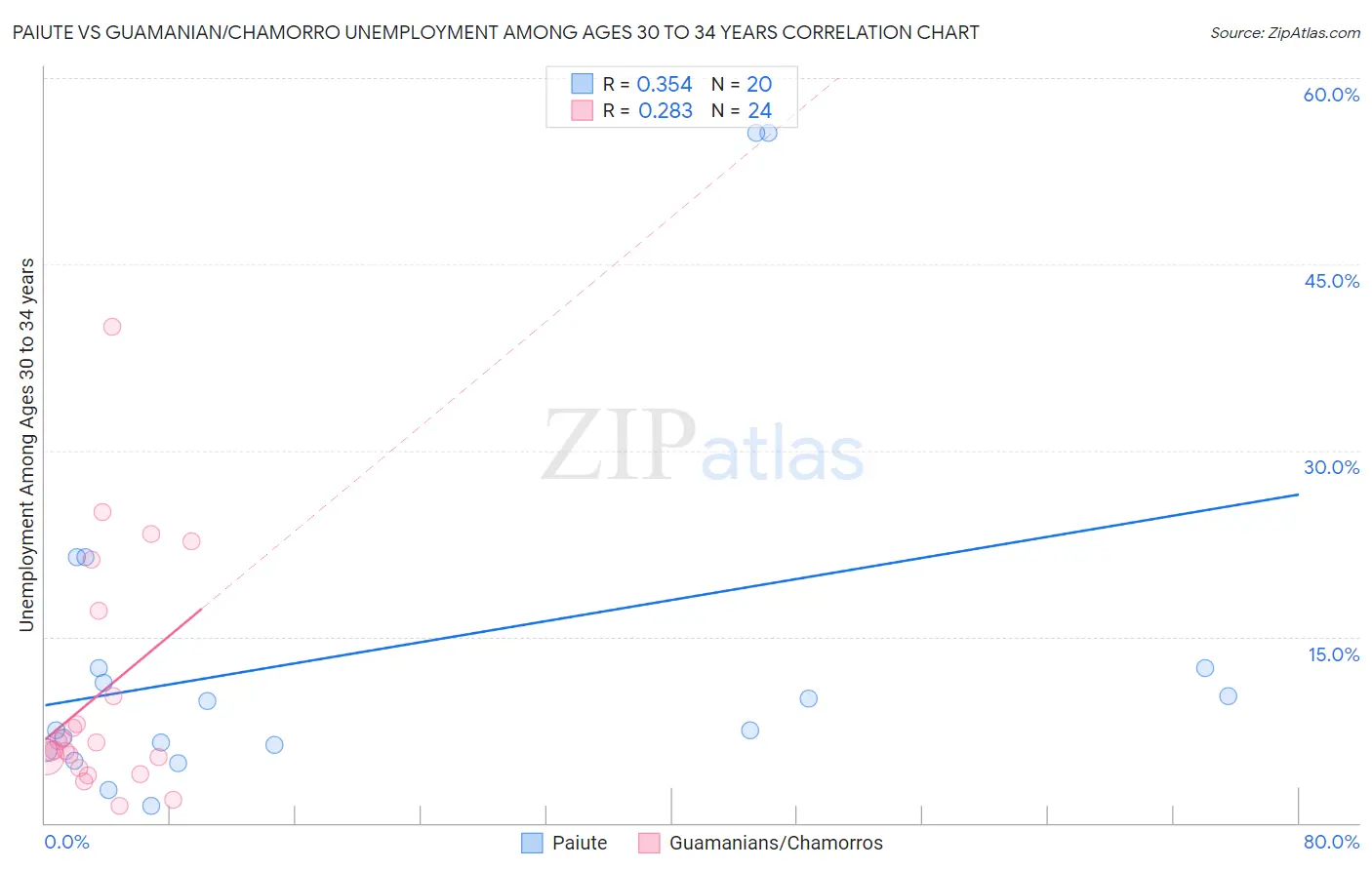 Paiute vs Guamanian/Chamorro Unemployment Among Ages 30 to 34 years