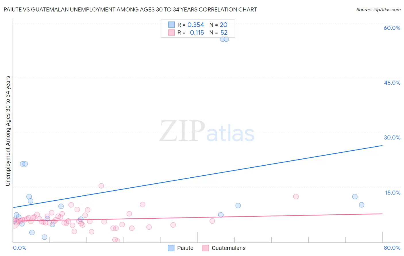 Paiute vs Guatemalan Unemployment Among Ages 30 to 34 years